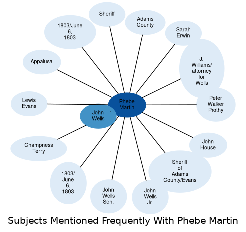 Related subjects