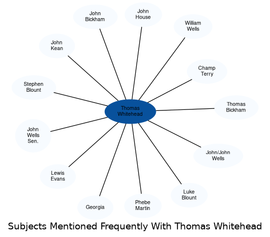 Related subjects