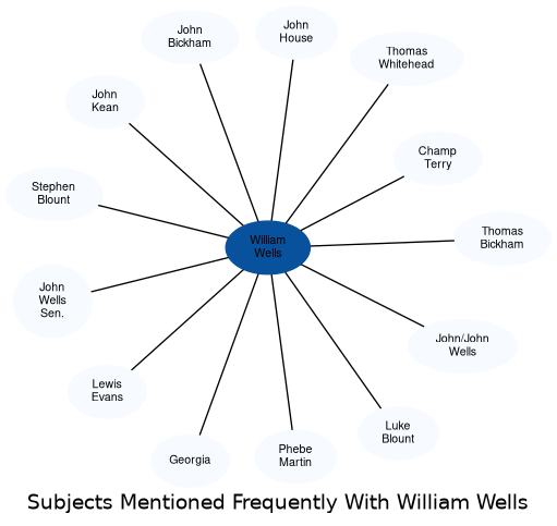 Related subjects