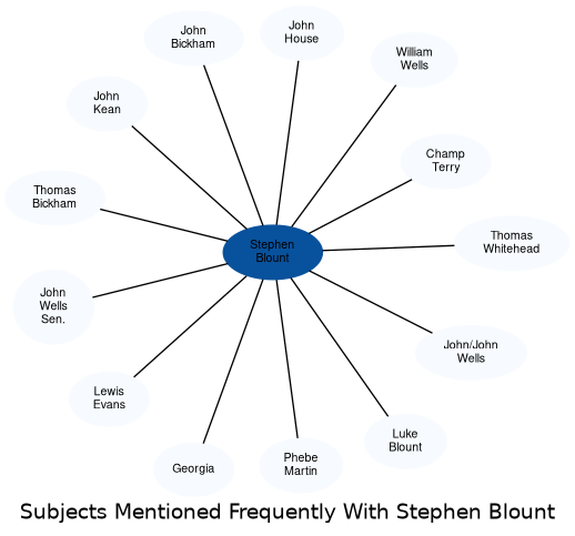 Related subjects