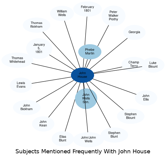 Related subjects