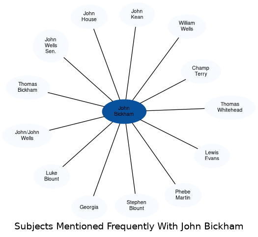 Related subjects