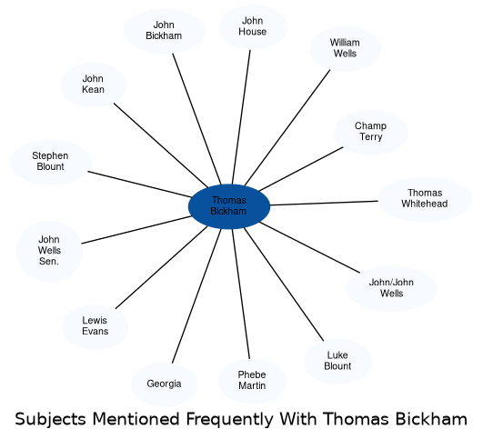 Related subjects
