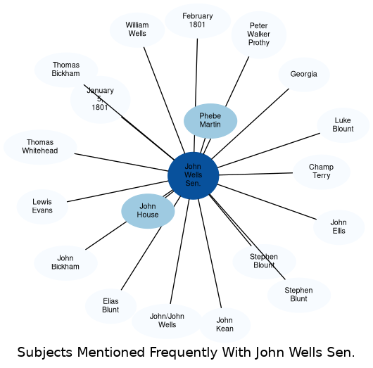 Related subjects