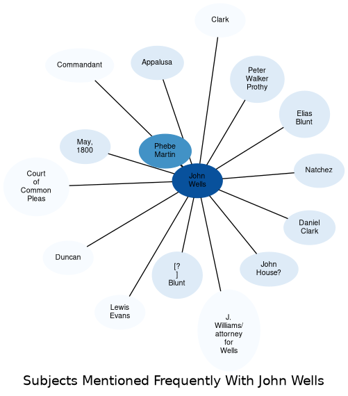 Related subjects