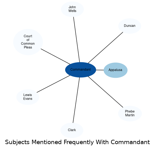 Related subjects