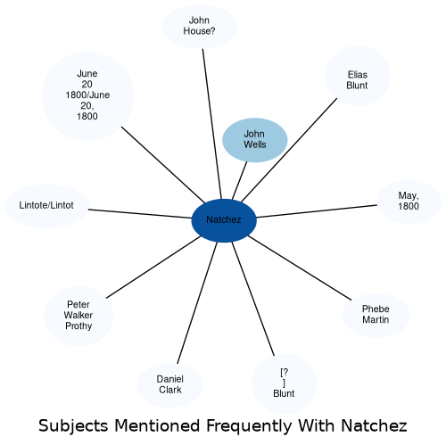 Related subjects