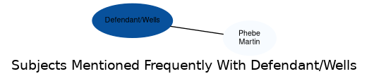Related subjects