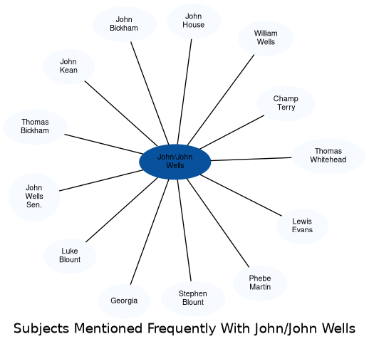 Related subjects