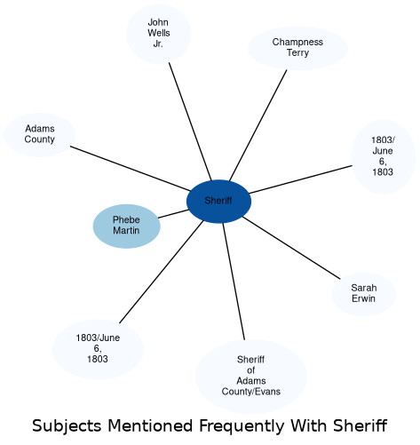 Related subjects