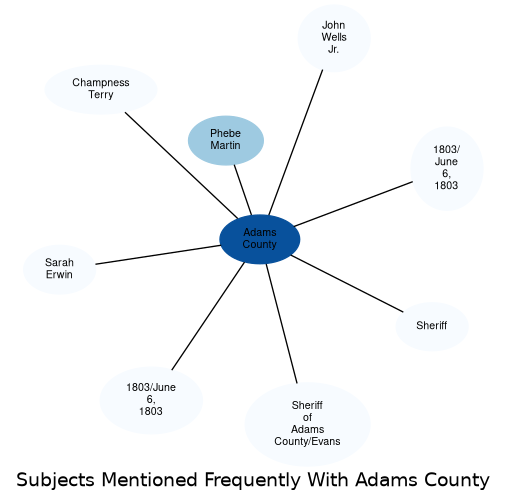 Related subjects