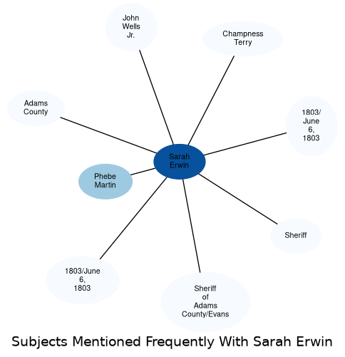 Related subjects