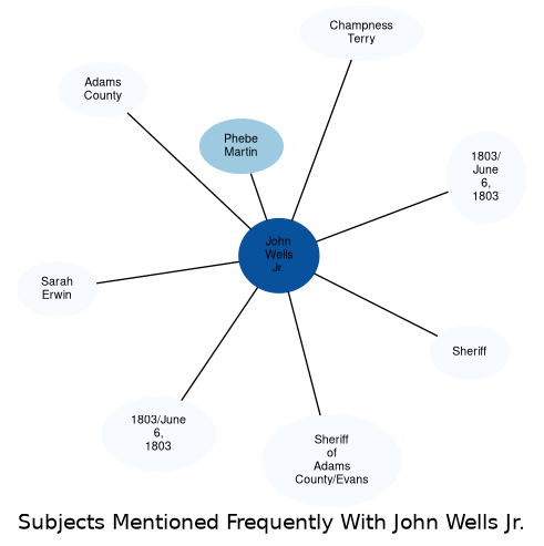 Related subjects