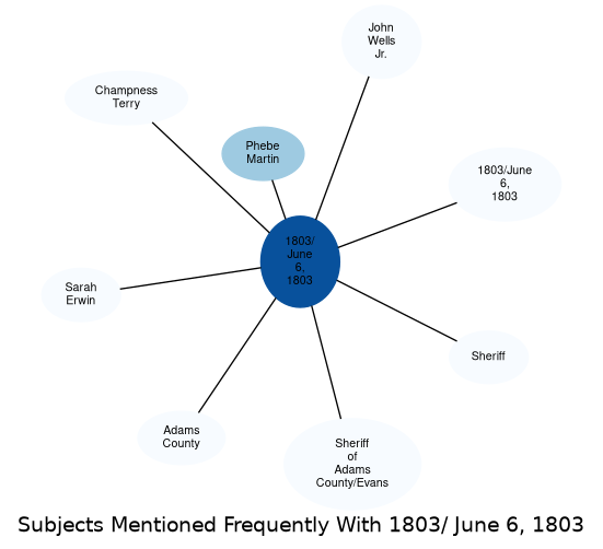 Related subjects