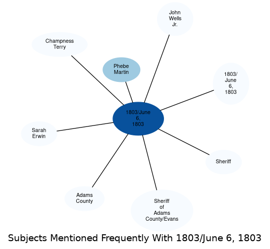 Related subjects