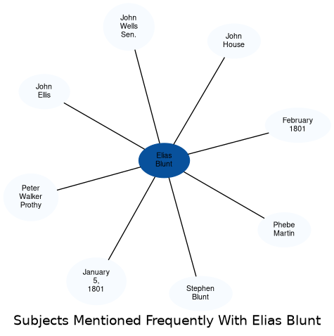Related subjects