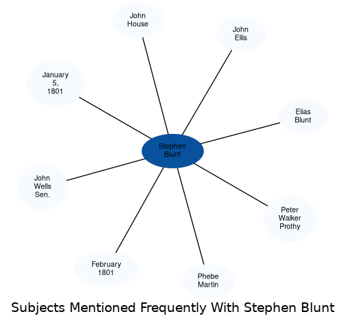 Related subjects