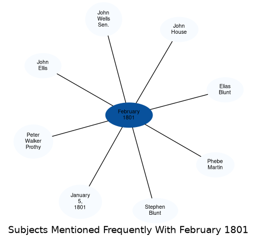 Related subjects