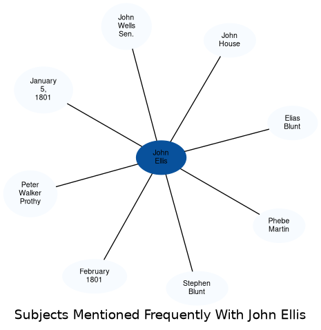Related subjects