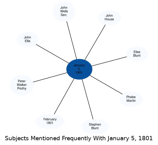 Related subjects