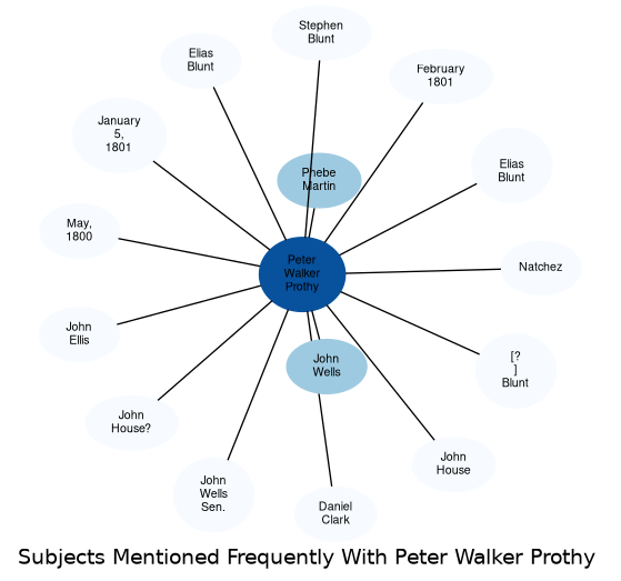 Related subjects