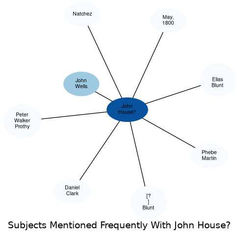 Related subjects