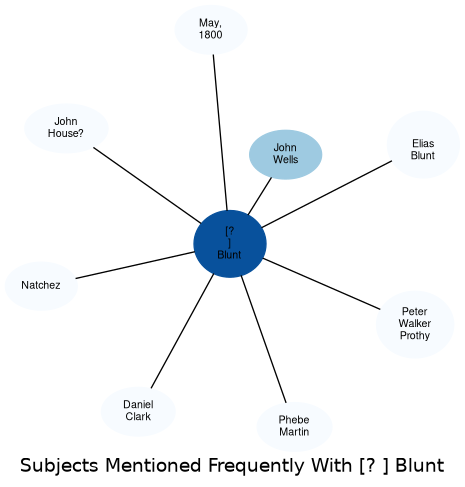 Related subjects