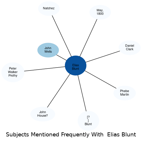 Related subjects