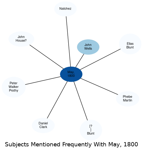 Related subjects