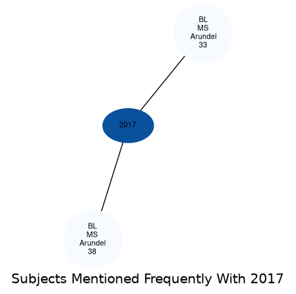 Related subjects