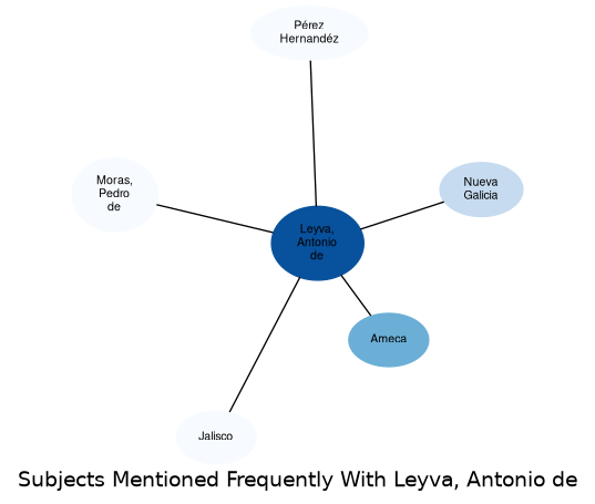 Related subjects