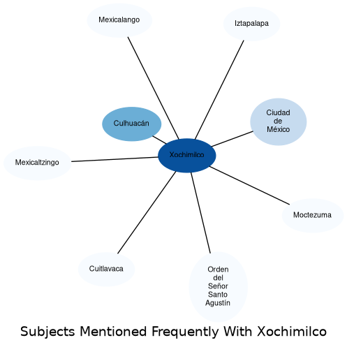 Related subjects
