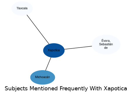 Related subjects