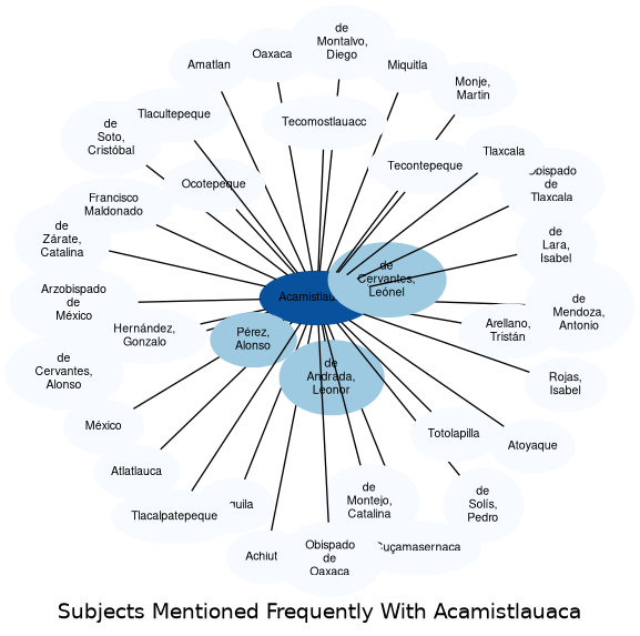 Related subjects