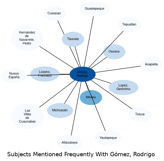 Related subjects