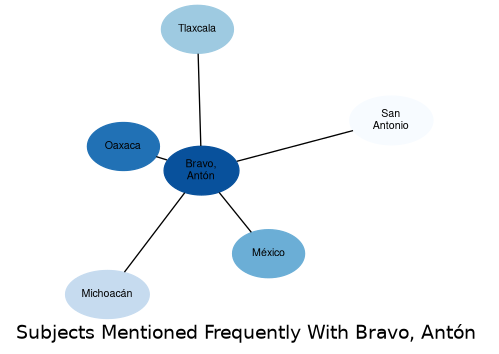 Related subjects