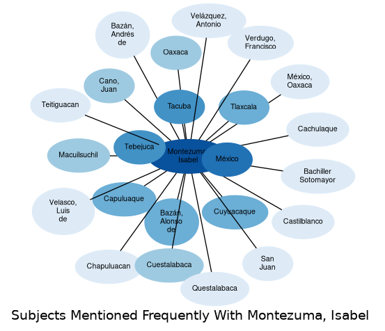 Related subjects