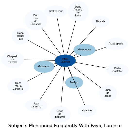Related subjects
