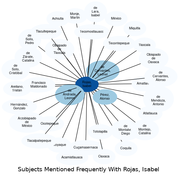 Related subjects