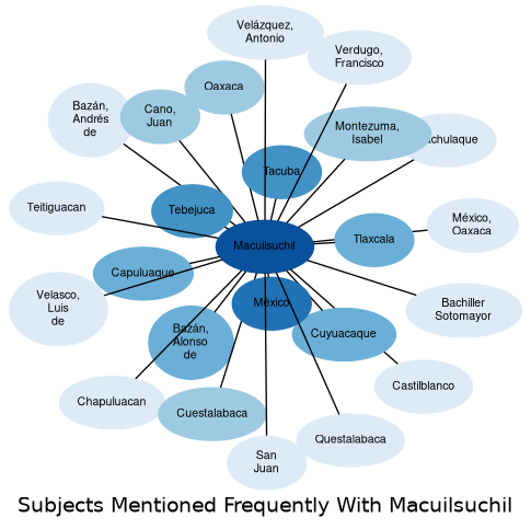 Related subjects