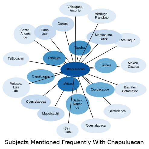Related subjects