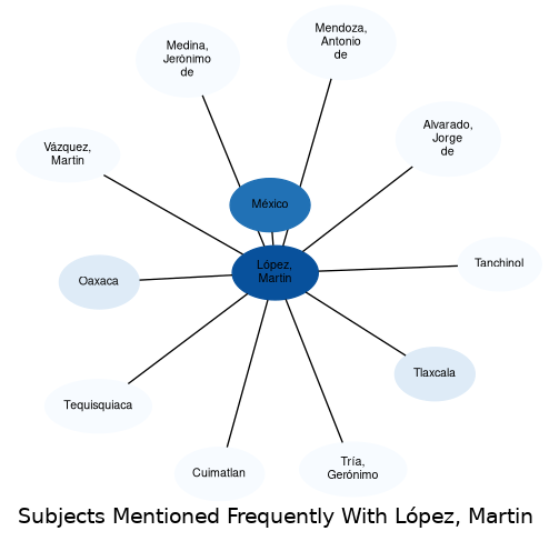 Related subjects