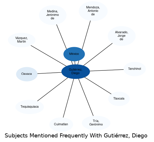 Related subjects
