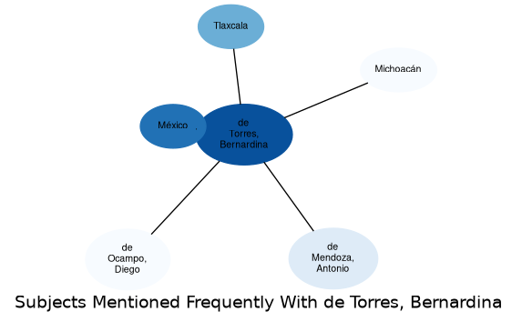 Related subjects