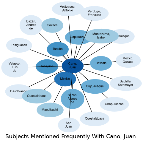 Related subjects