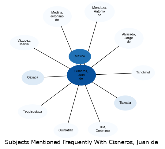 Related subjects