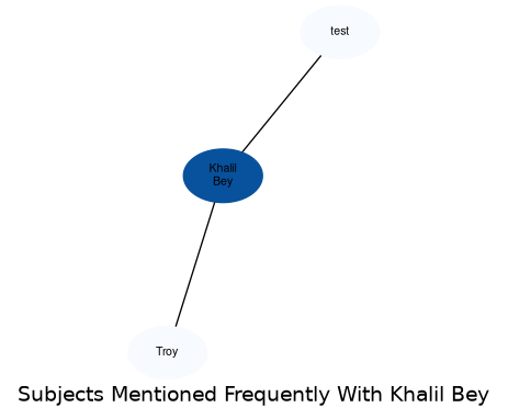 Related subjects