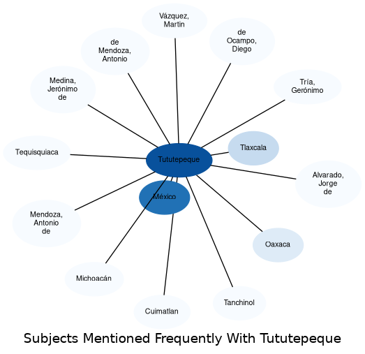Related subjects