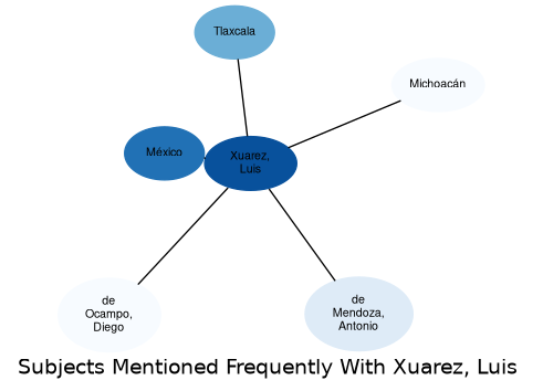 Related subjects
