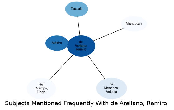 Related subjects